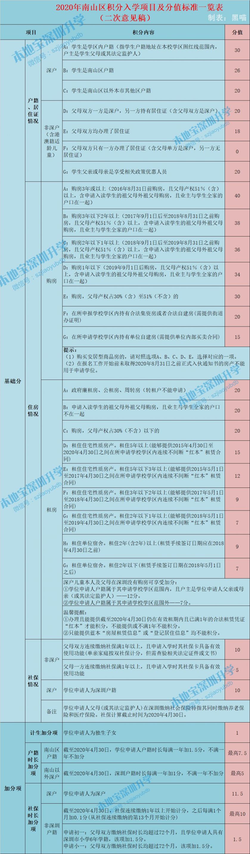 2020年深圳各區(qū)積分入學(xué)政策新變化 共同點 積分表