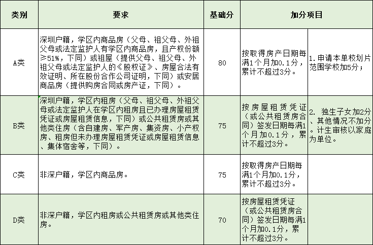 家長(zhǎng)速看！深圳最新10區(qū)積分表出爐！