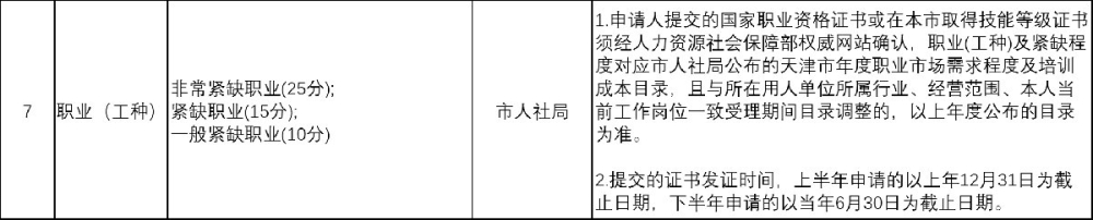 2022年天津積分入戶分?jǐn)?shù)查詢指標(biāo)表