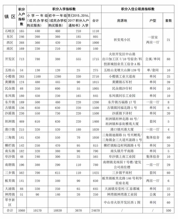 廣州積分入戶指標(biāo)_深圳市2012年度外來務(wù)工人員積分入戶指標(biāo)及分值表_2022年深圳市積分入戶指標(biāo)名額