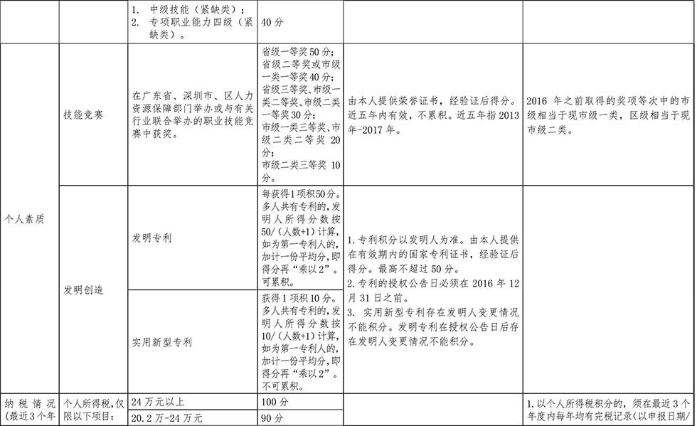 深圳積分入戶分值表