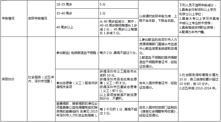 深圳積分入戶分值表