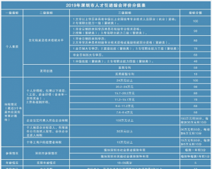 深圳入戶積分怎么算？深圳積分入戶分值表