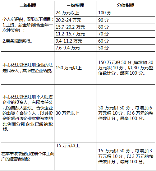 往年深圳入戶積分多少之指標(biāo)及分值表