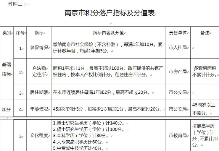 2017年天然氣爆炸事故_深圳積分入戶分值查詢_2022年深圳市積分入戶標(biāo)準(zhǔn)分值表