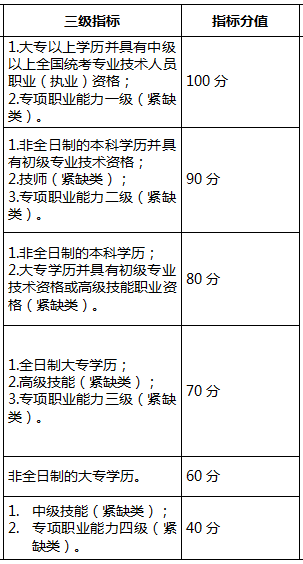 往年深圳入戶積分多少之指標(biāo)及分值表