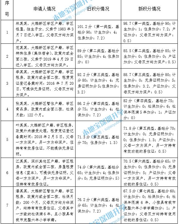 2021年深圳各區(qū)積分入學(xué)政策新變化 共同點 積分表