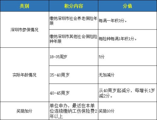 深圳積分入戶(hù)計(jì)分標(biāo)準(zhǔn)是怎樣 深圳積分入戶(hù)計(jì)分標(biāo)準(zhǔn)一覽