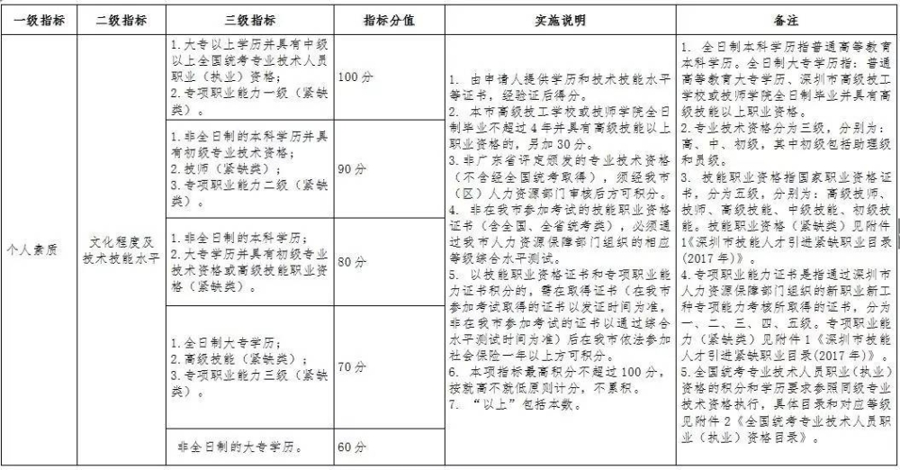 深圳戶口有什么好處？積分入戶分值如何計算？