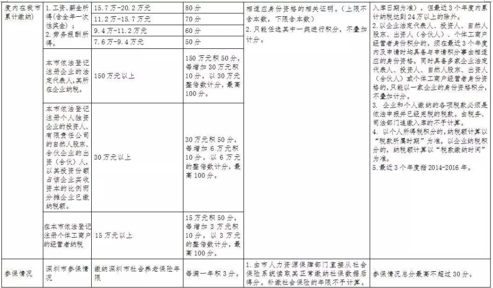 深圳戶口有什么好處？積分入戶分值如何計算？