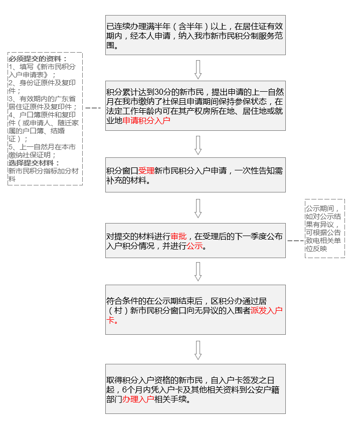 2022年深圳市積分入戶經(jīng)歷流程_積分入戶深圳流程_深圳積分入戶流程