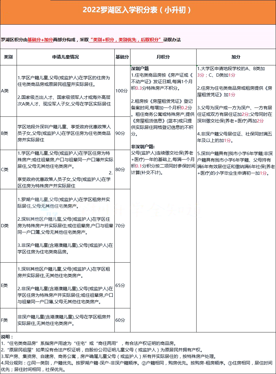 @2023小升初家長，深圳10區(qū)積分政策匯總!自測看看!