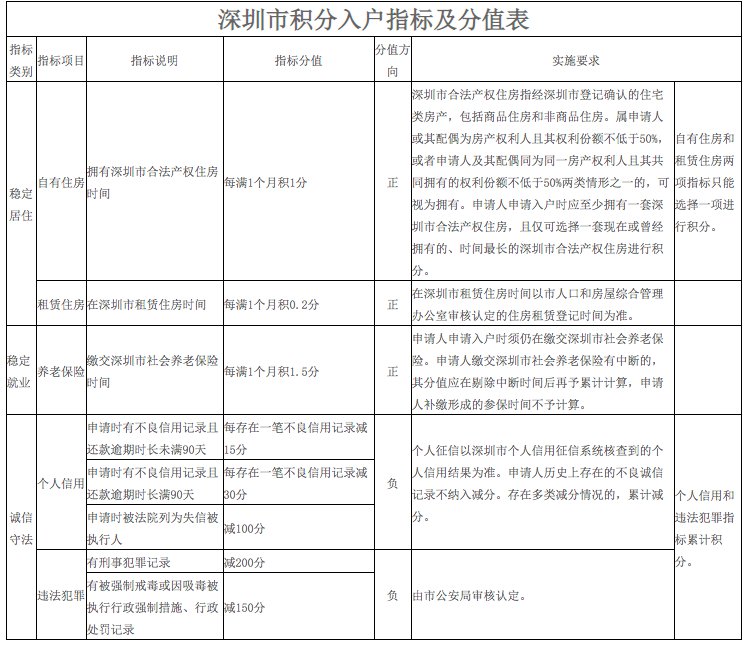 積分入戶深圳流程_深圳積分入戶個(gè)人申報(bào)流程_2022年深圳市積分入戶一萬(wàn)名申報(bào)流程