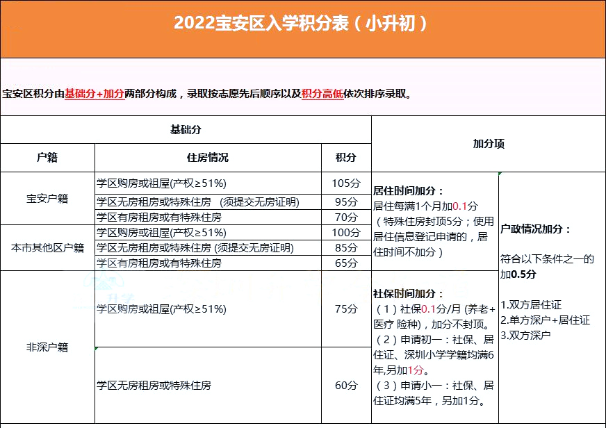 @2023小升初家長，深圳10區(qū)積分政策匯總!自測看看!