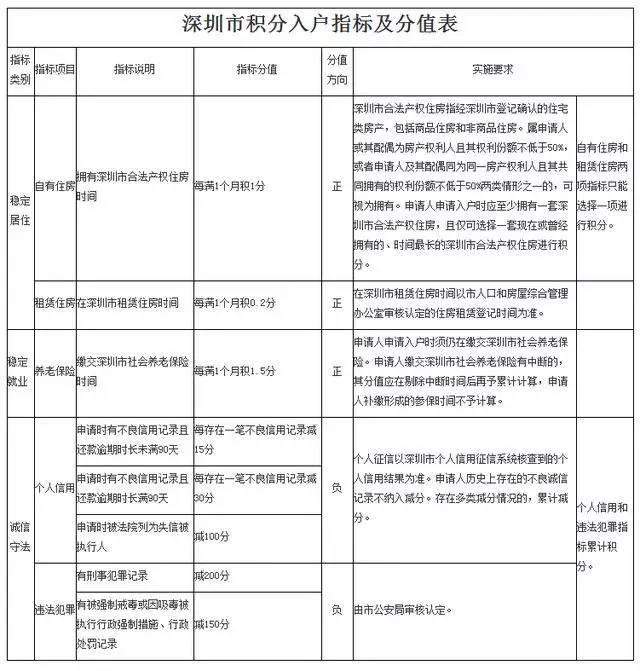 深圳多少積分可以入戶_深圳積分入戶申請刪除居住信息_2022年深圳市積分入戶申請通過了又想放棄可以嗎