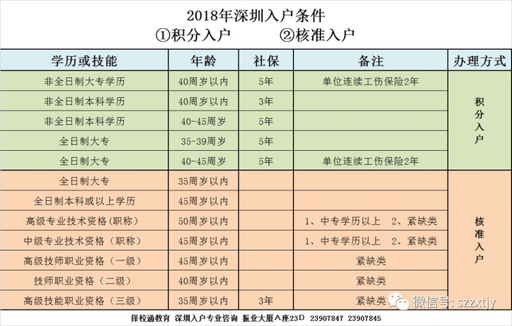 積分入戶只有90分或95分，怎么辦？