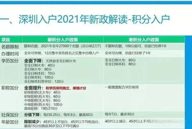 2014年中山積分入戶分值表_2022年深圳市積分入戶本科多少分_2017年積分入戶分值表