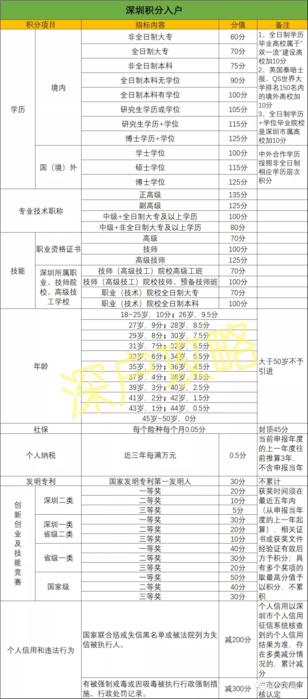 深圳積分入戶