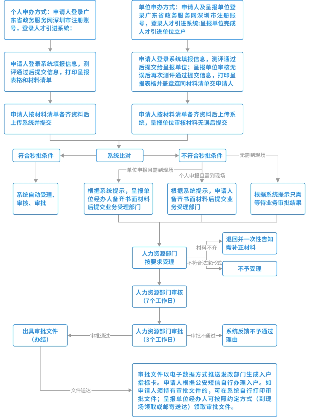 2022年深圳積分入戶(hù)核準(zhǔn)入戶(hù)的步驟是哪些？