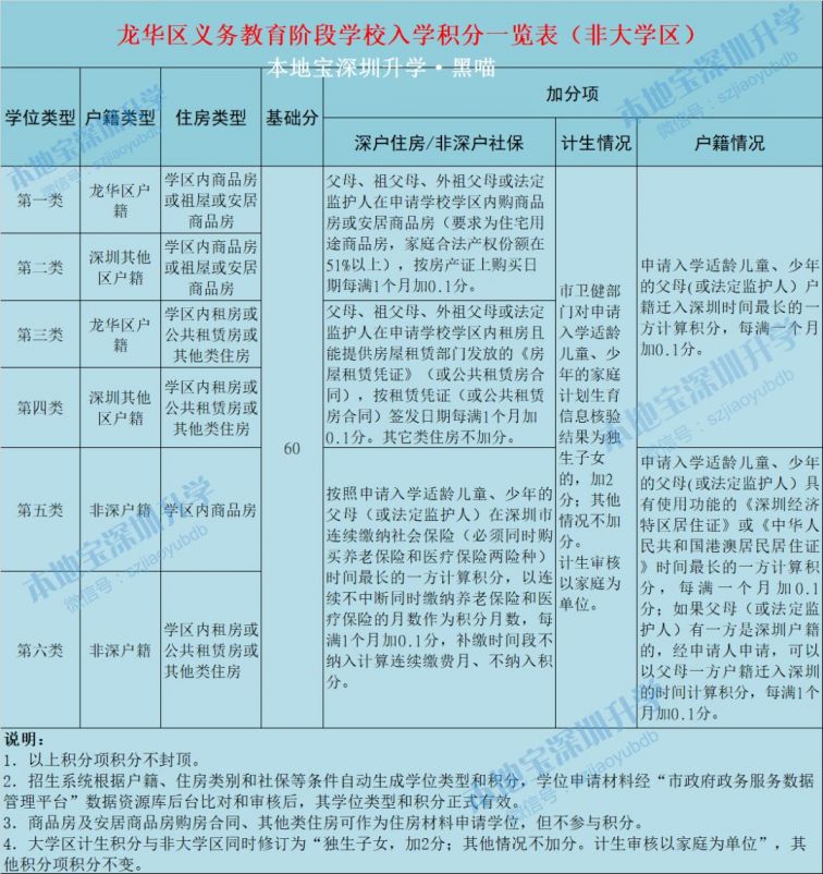 2020年深圳各區(qū)積分入學(xué)政策新變化 共同點 積分表