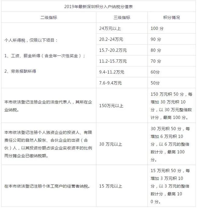 2020年深圳積分入戶的積分是怎么算的?新版算法來(lái)啦!