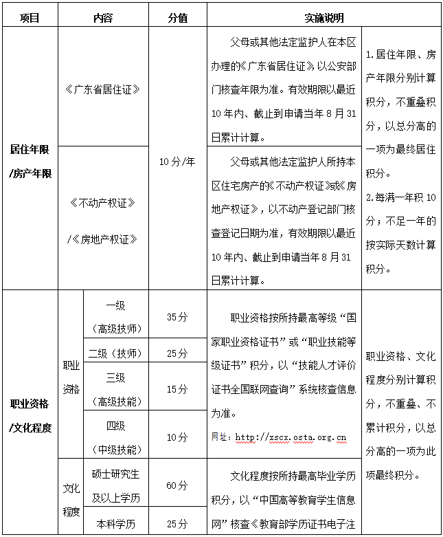 2016深圳積分入戶分值表_2022年深圳市積分入戶差分怎么補(bǔ)_深圳入戶積分200分高嗎