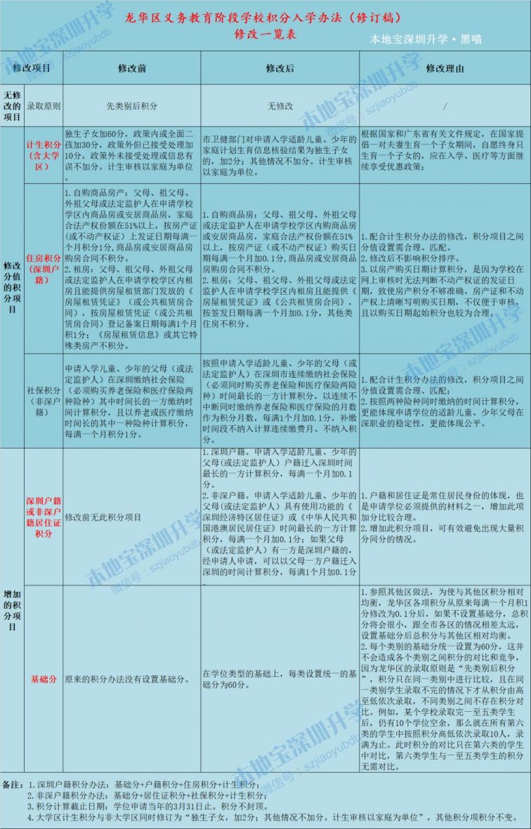 2020年深圳各區(qū)積分入學(xué)政策新變化 共同點 積分表