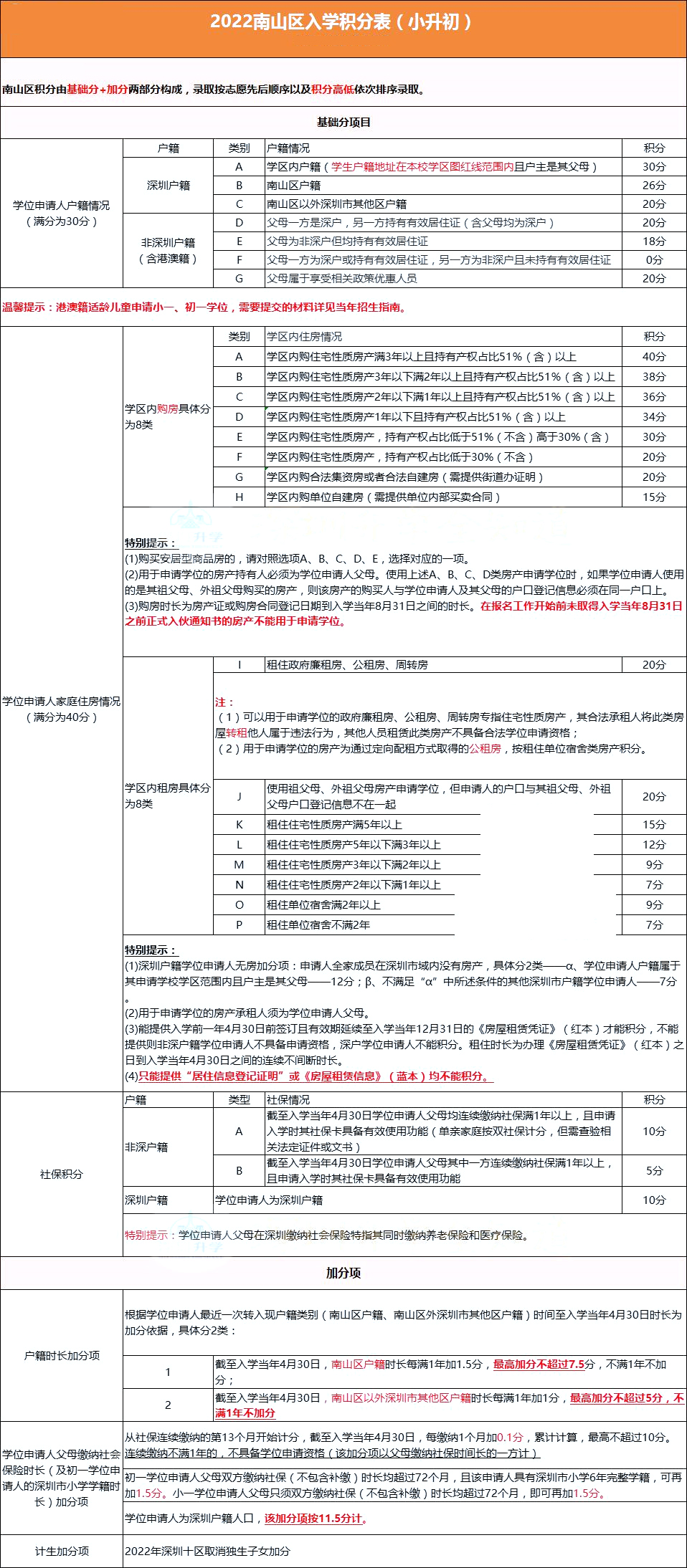 @2023小升初家長，深圳10區(qū)積分政策匯總!自測看看!