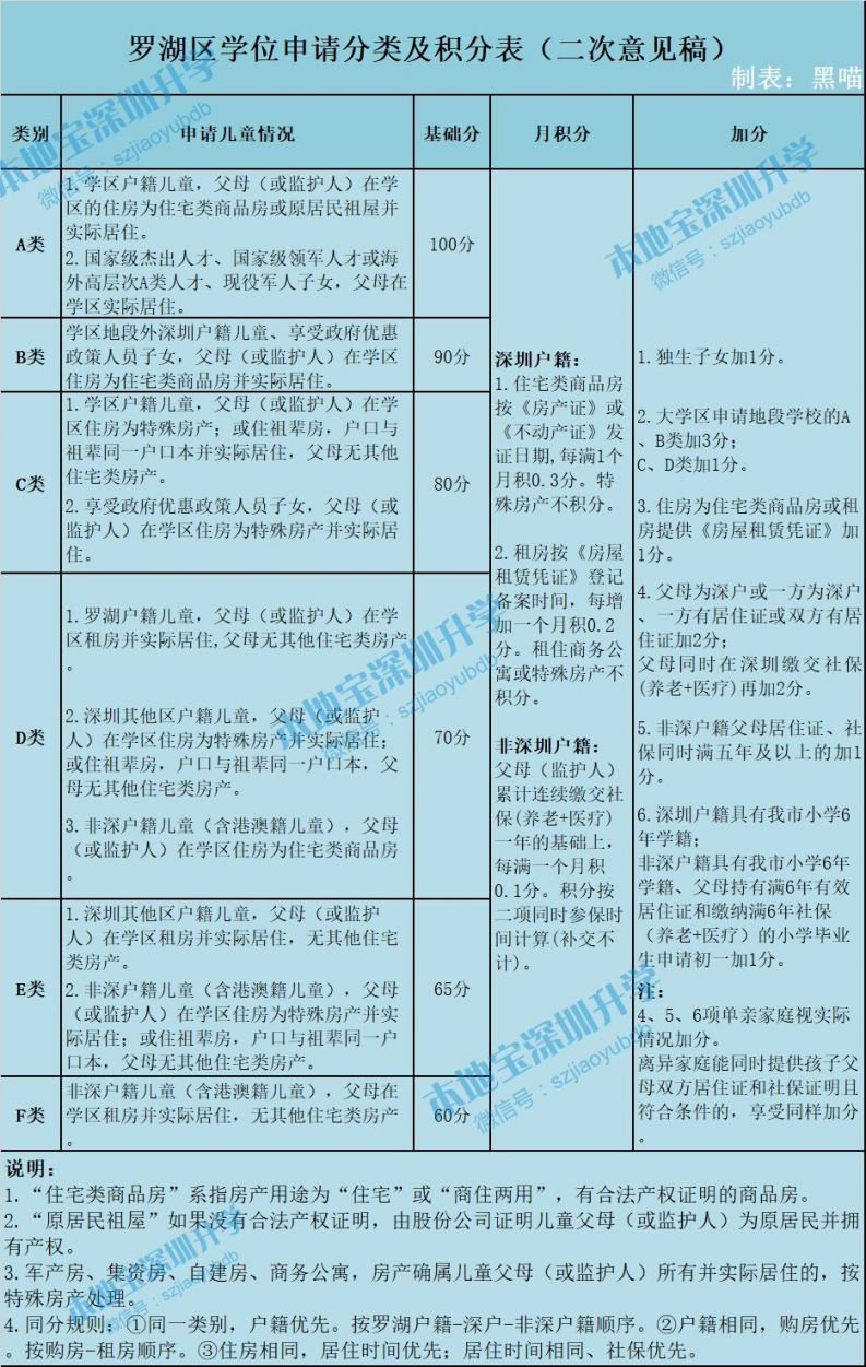 2020年深圳各區(qū)積分入學(xué)政策新變化 共同點 積分表