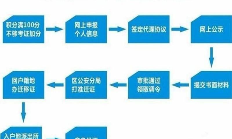 深圳落戶要多少積分才可以入戶