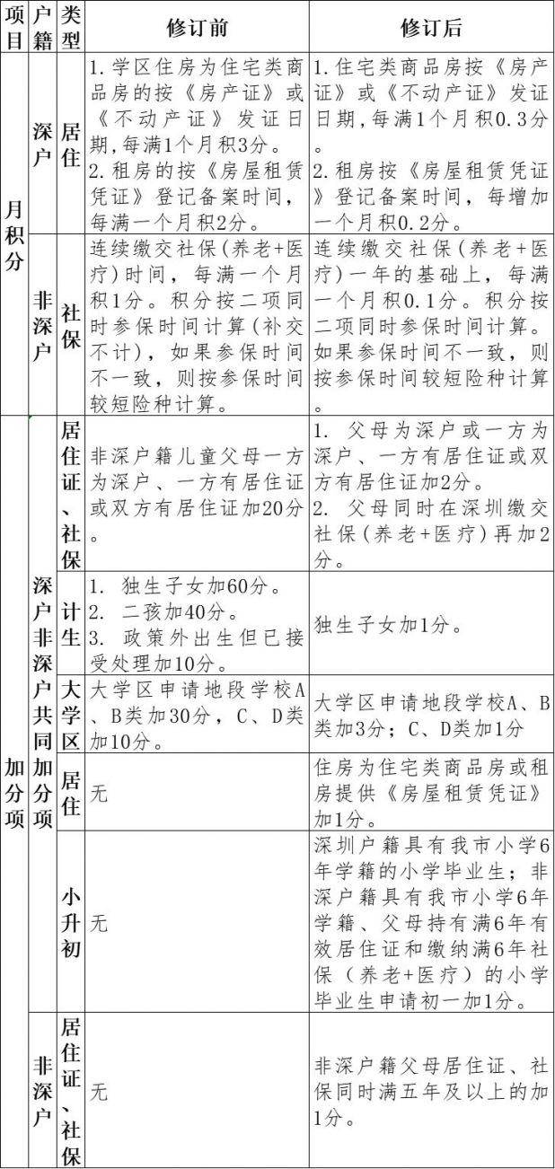 2020年深圳各區(qū)積分入學(xué)政策新變化 共同點 積分表