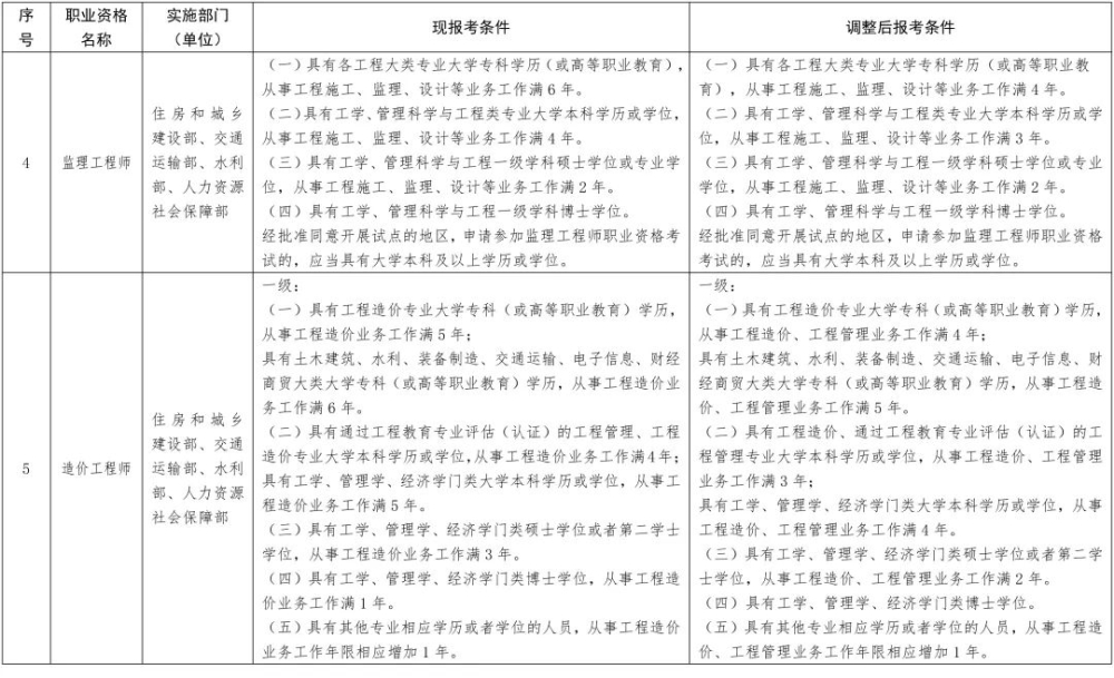 2022年深圳積分入戶職業(yè)資格證書工作年限要求有新變化!