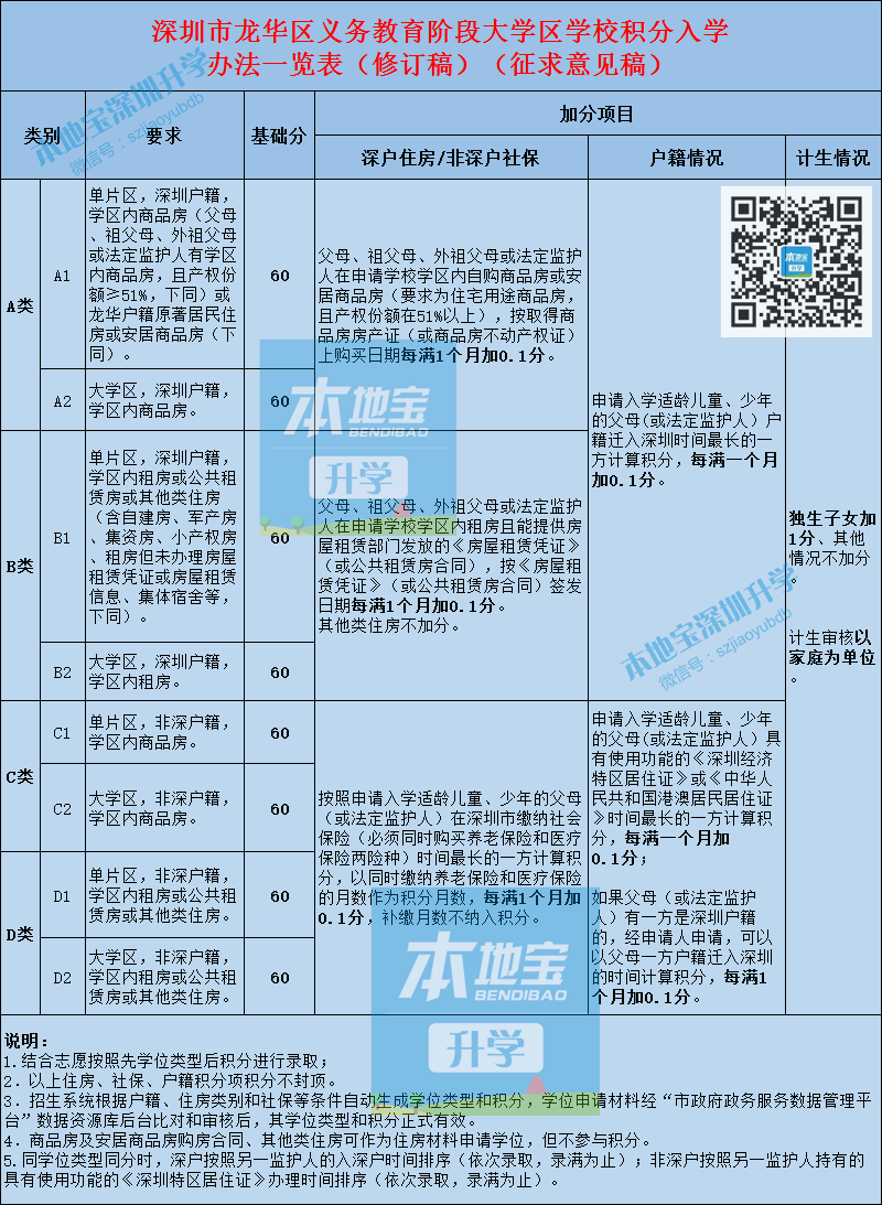 龍華區(qū)2021年大學(xué)區(qū)積分辦法擬調(diào)整 取消封頂、單片加分