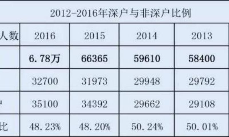 深圳入戶測算積分