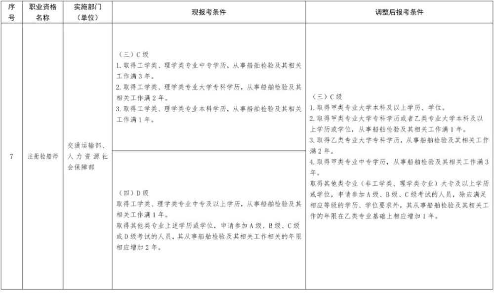 2022年深圳積分入戶職業(yè)資格證書工作年限要求有新變化!