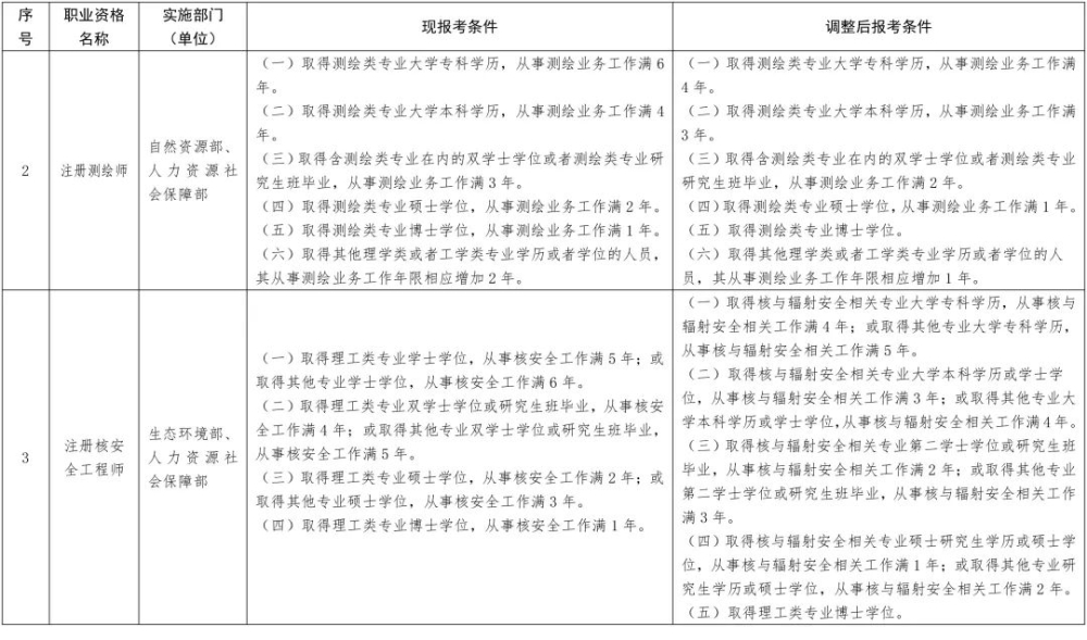 2022年深圳積分入戶職業(yè)資格證書工作年限要求有新變化!