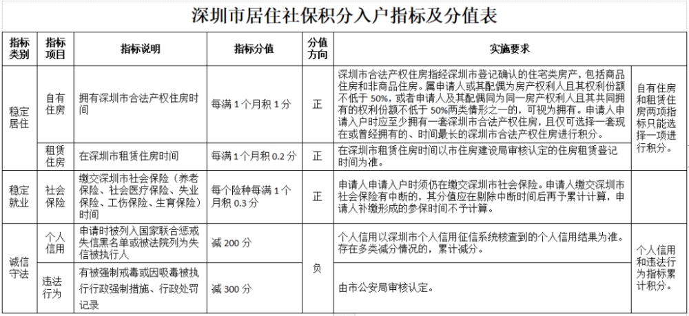 深圳擬“積分入戶”新規(guī)