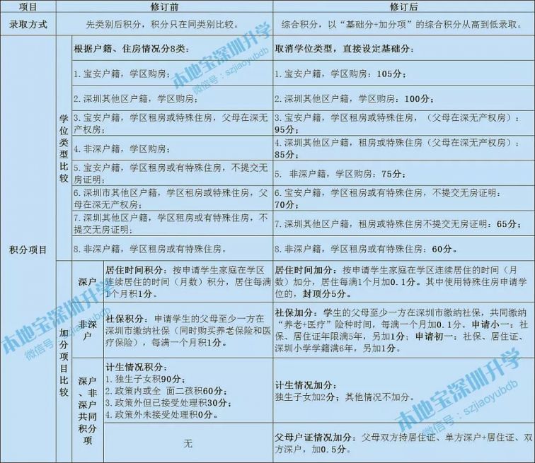 2020年深圳各區(qū)積分入學(xué)政策新變化 共同點 積分表