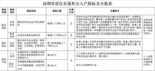 深圳社保積分入戶查詢_2017年天然氣爆炸事故_2022年深圳市積分入戶需要交納多久社保