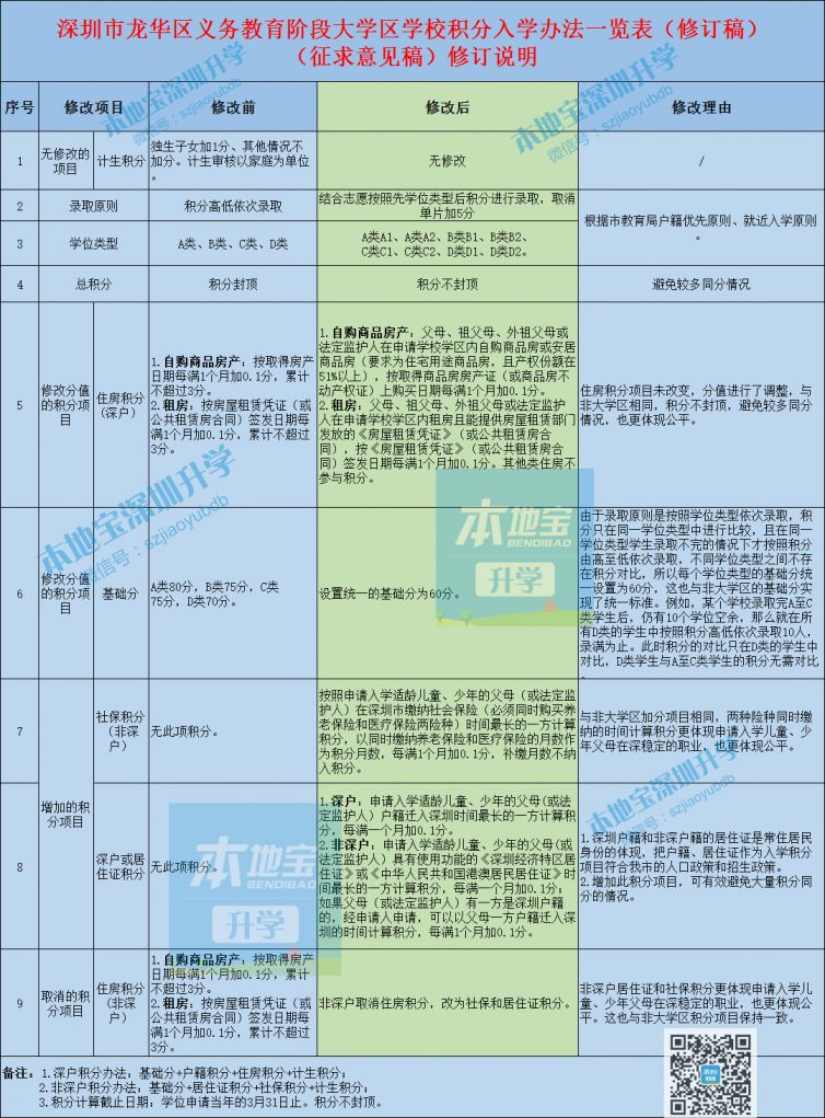 龍華區(qū)2021年大學(xué)區(qū)積分辦法擬調(diào)整 取消封頂、單片加分