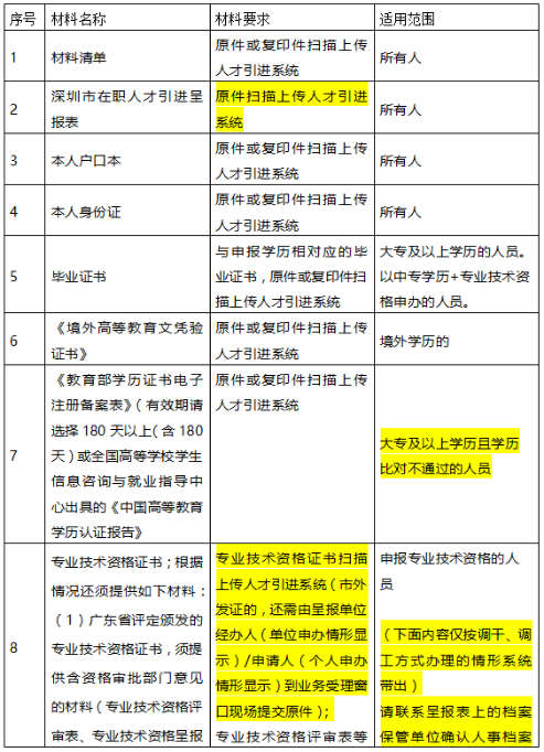 2020年深圳積分入戶申請材料需要哪些