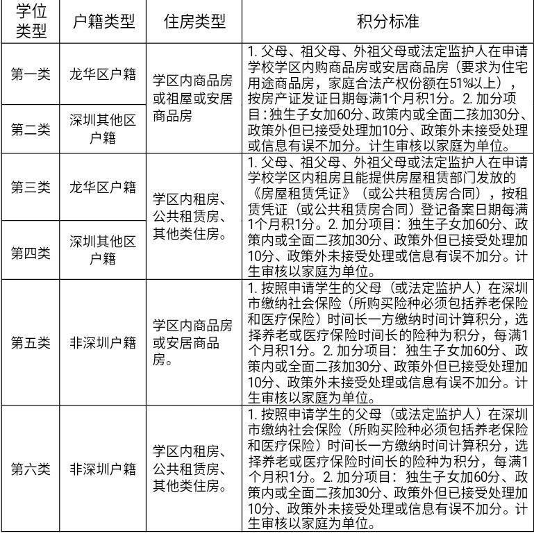 2021深圳積分入學(xué)深戶口和非深圳戶口有什么區(qū)別？