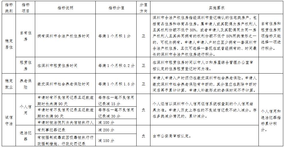 2022年深圳市積分入戶自動(dòng)測(cè)試表_深圳2014年積分入戶政策_(dá)深圳積分入戶積分查詢