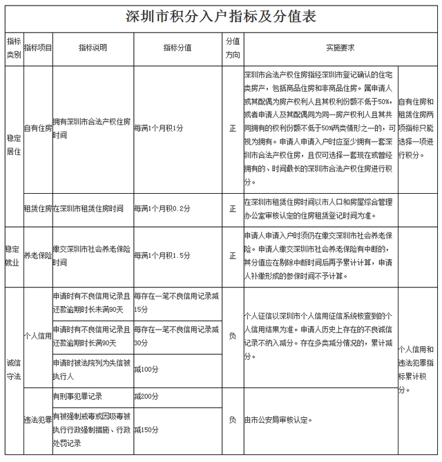 深圳積分入戶每年有名額限制嗎__深圳積分入戶政策