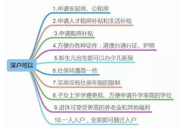 2020年深圳積分入戶觸手可及，2022年就遙不可及了！