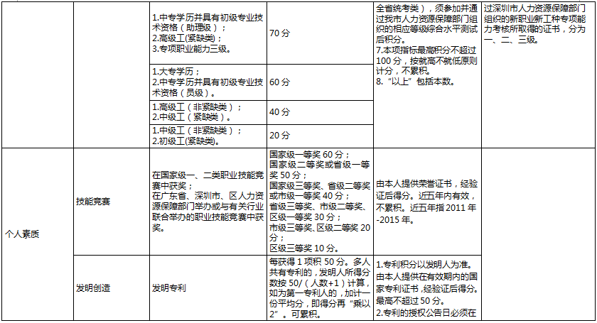 深圳積分入戶分值表