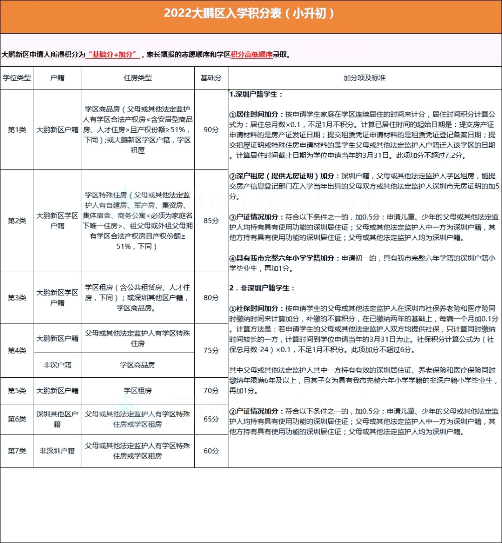 @2023小升初家長，深圳10區(qū)積分政策匯總!自測看看!