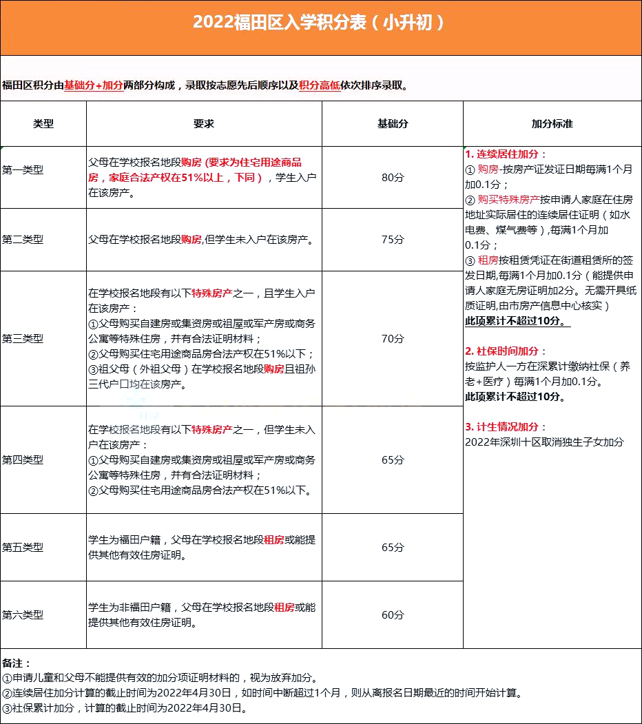 @2023小升初家長，深圳10區(qū)積分政策匯總!自測看看!