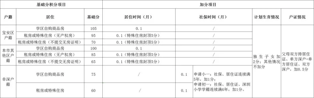 家長(zhǎng)速看！深圳最新10區(qū)積分表出爐！