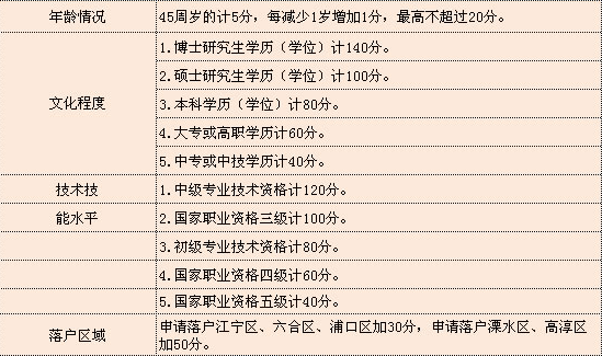 2022年深圳市再發(fā)萬名積分入戶指標(biāo)_深圳積分入戶指標(biāo)_深圳市2012年度外來務(wù)工人員積分入戶指標(biāo)及分值表